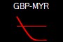 GBP-MYR
